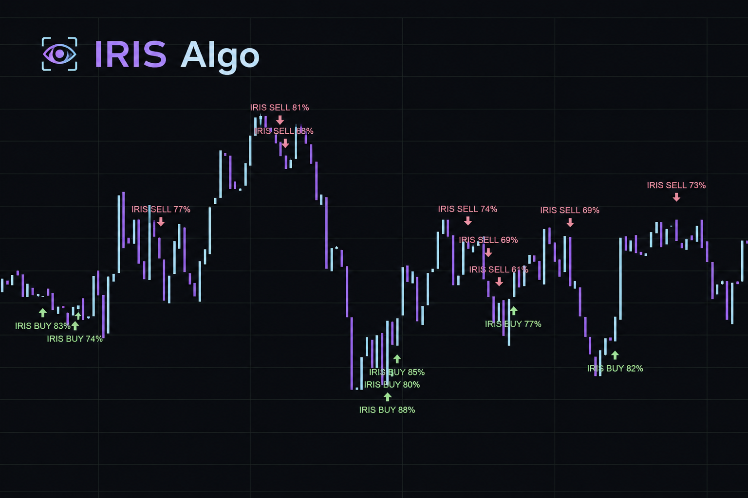 IRIS Algo chart with live buy and sell signal markers